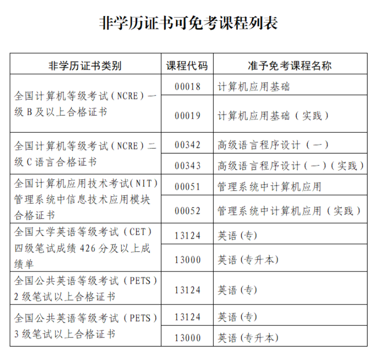 關于印發(fā)《福建省高等教育自學考試課程免考管理實施細則 (2025年修訂)》的通知