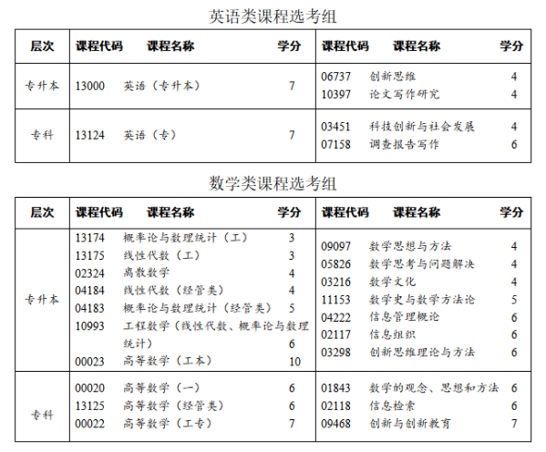 四川省高等教育自學(xué)考試專業(yè)考試計(jì)劃調(diào)整20問