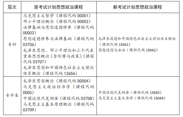 四川省高等教育自學(xué)考試專業(yè)考試計(jì)劃調(diào)整20問