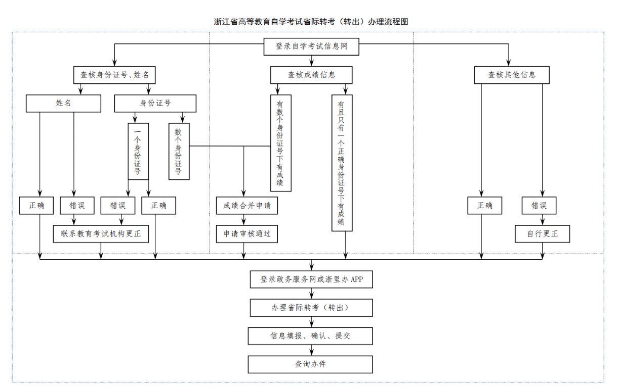 浙江省高等教育自學(xué)考試2025年下半年省際轉(zhuǎn)考（轉(zhuǎn)出）辦理通告